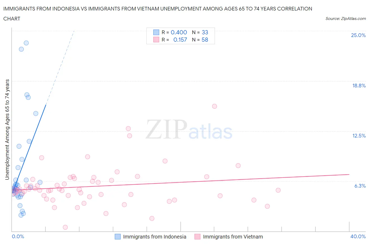 Immigrants from Indonesia vs Immigrants from Vietnam Unemployment Among Ages 65 to 74 years