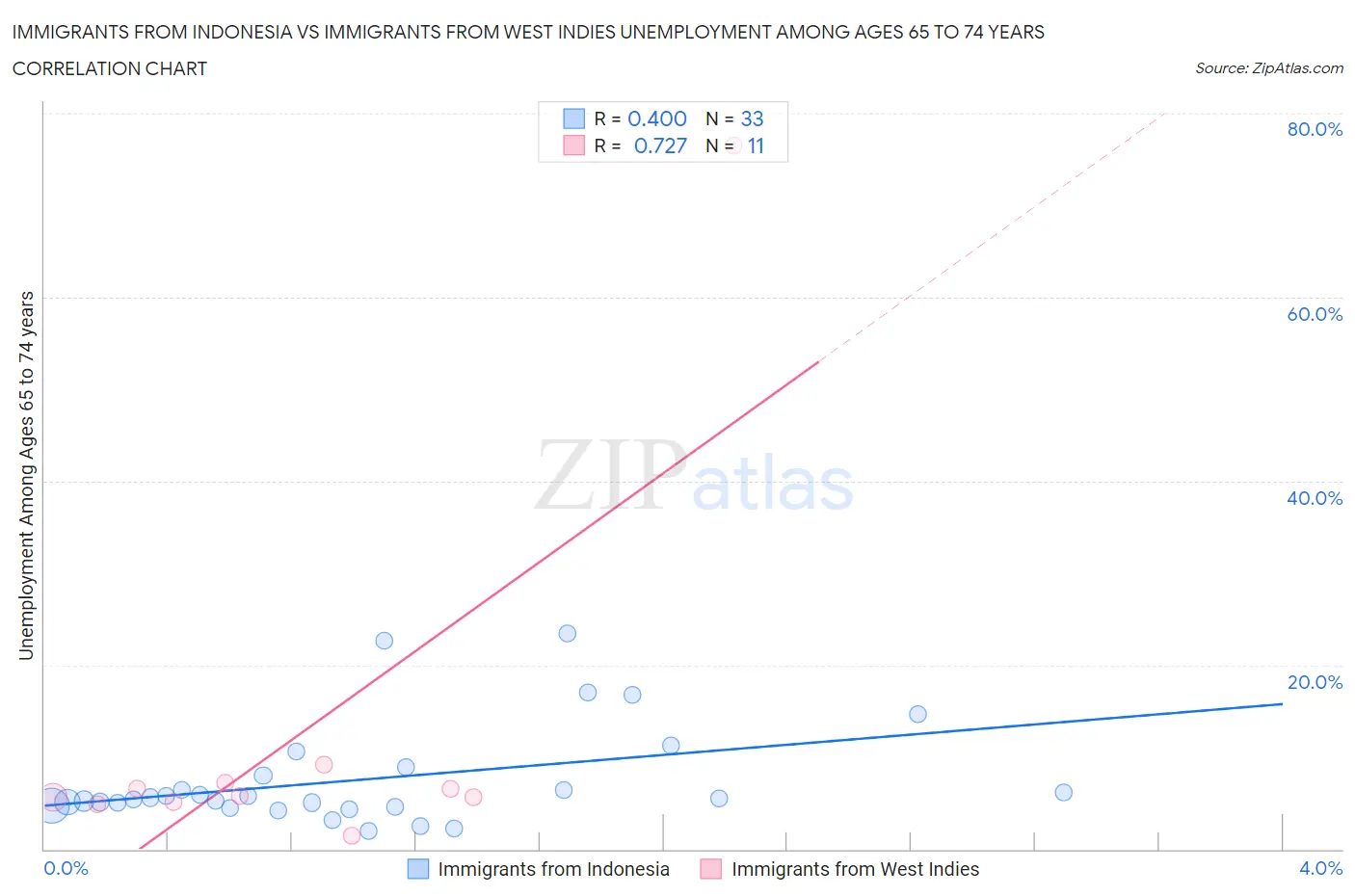 Immigrants from Indonesia vs Immigrants from West Indies Unemployment Among Ages 65 to 74 years