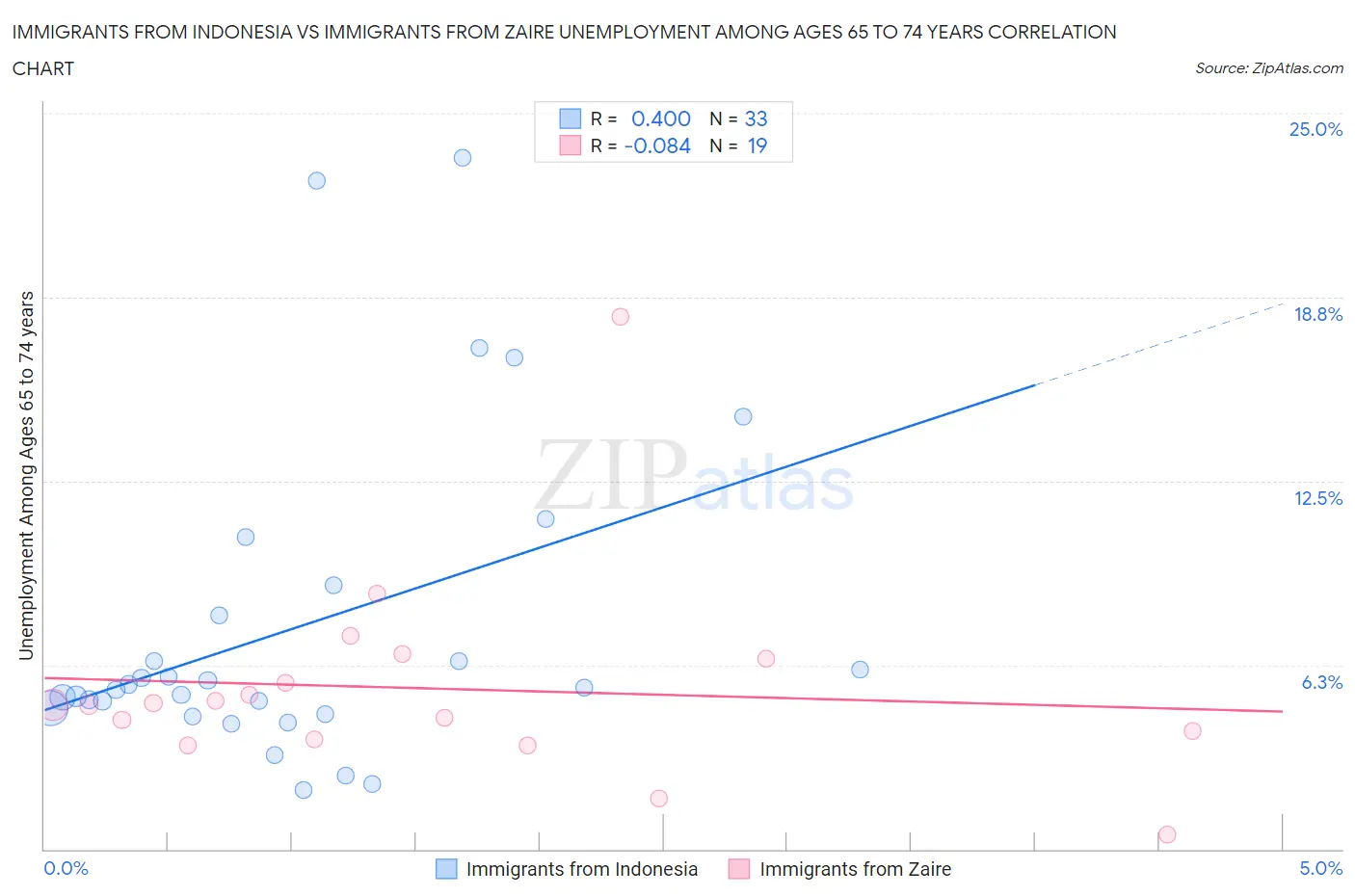 Immigrants from Indonesia vs Immigrants from Zaire Unemployment Among Ages 65 to 74 years