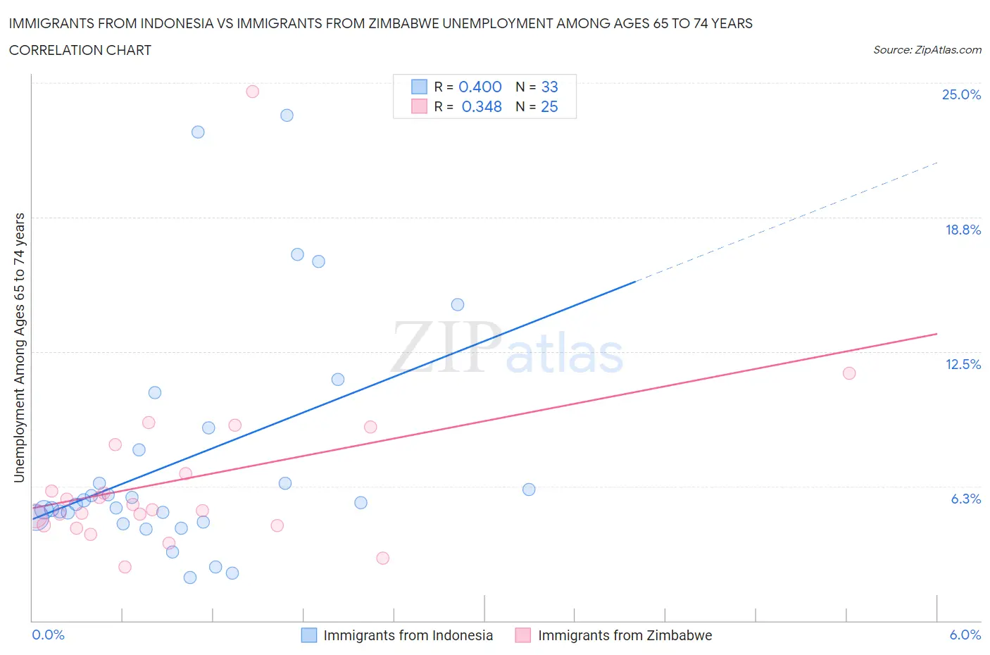Immigrants from Indonesia vs Immigrants from Zimbabwe Unemployment Among Ages 65 to 74 years