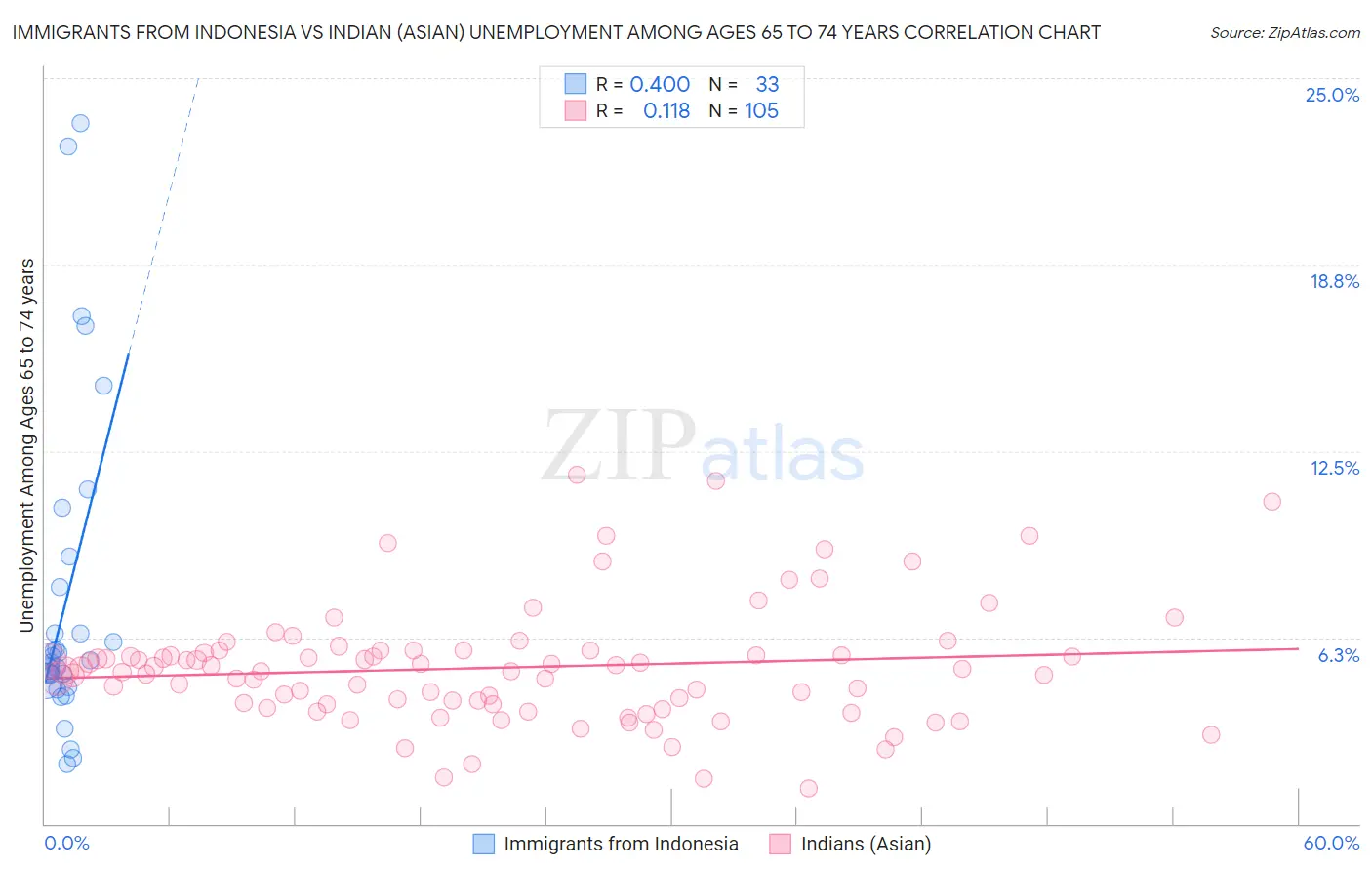 Immigrants from Indonesia vs Indian (Asian) Unemployment Among Ages 65 to 74 years