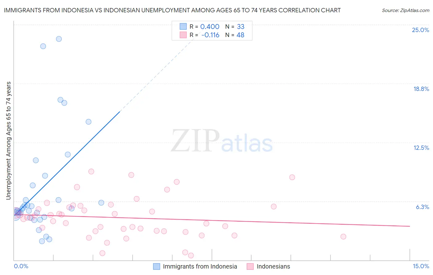 Immigrants from Indonesia vs Indonesian Unemployment Among Ages 65 to 74 years