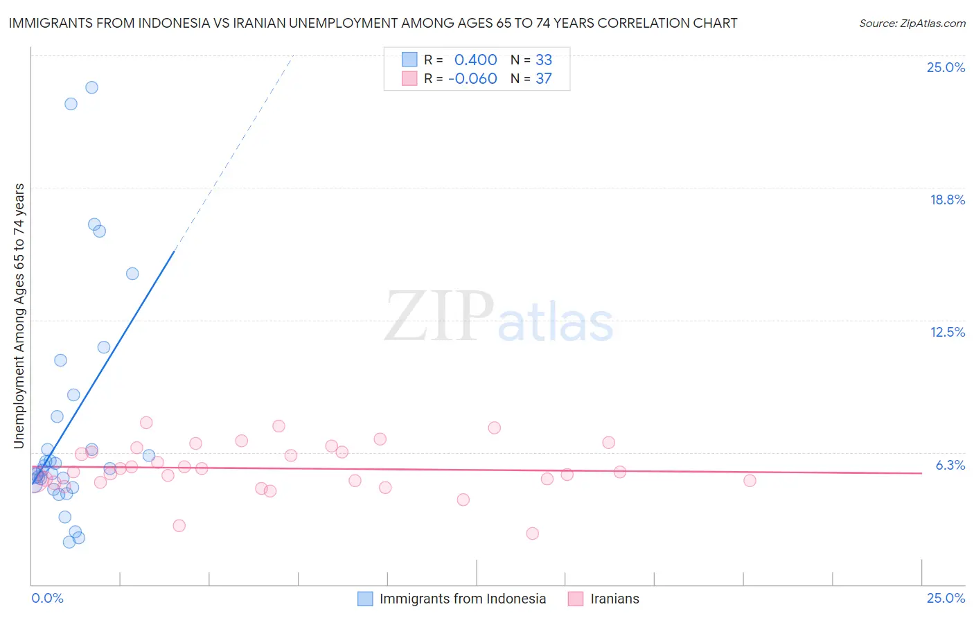 Immigrants from Indonesia vs Iranian Unemployment Among Ages 65 to 74 years