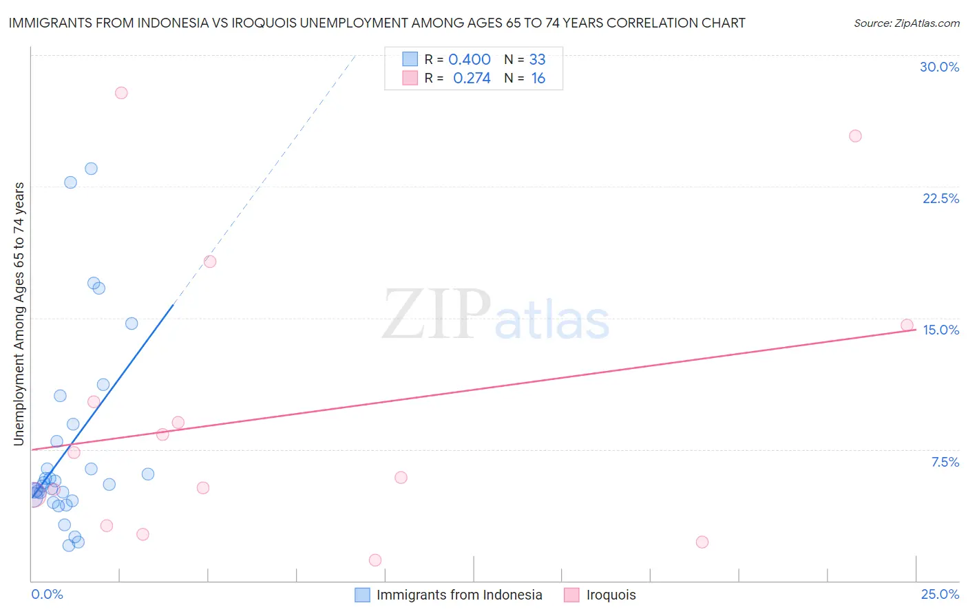Immigrants from Indonesia vs Iroquois Unemployment Among Ages 65 to 74 years