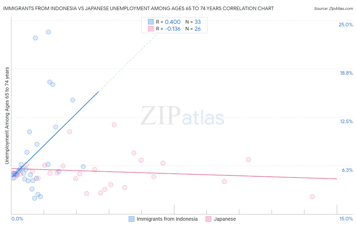 Immigrants from Indonesia vs Japanese Unemployment Among Ages 65 to 74 years