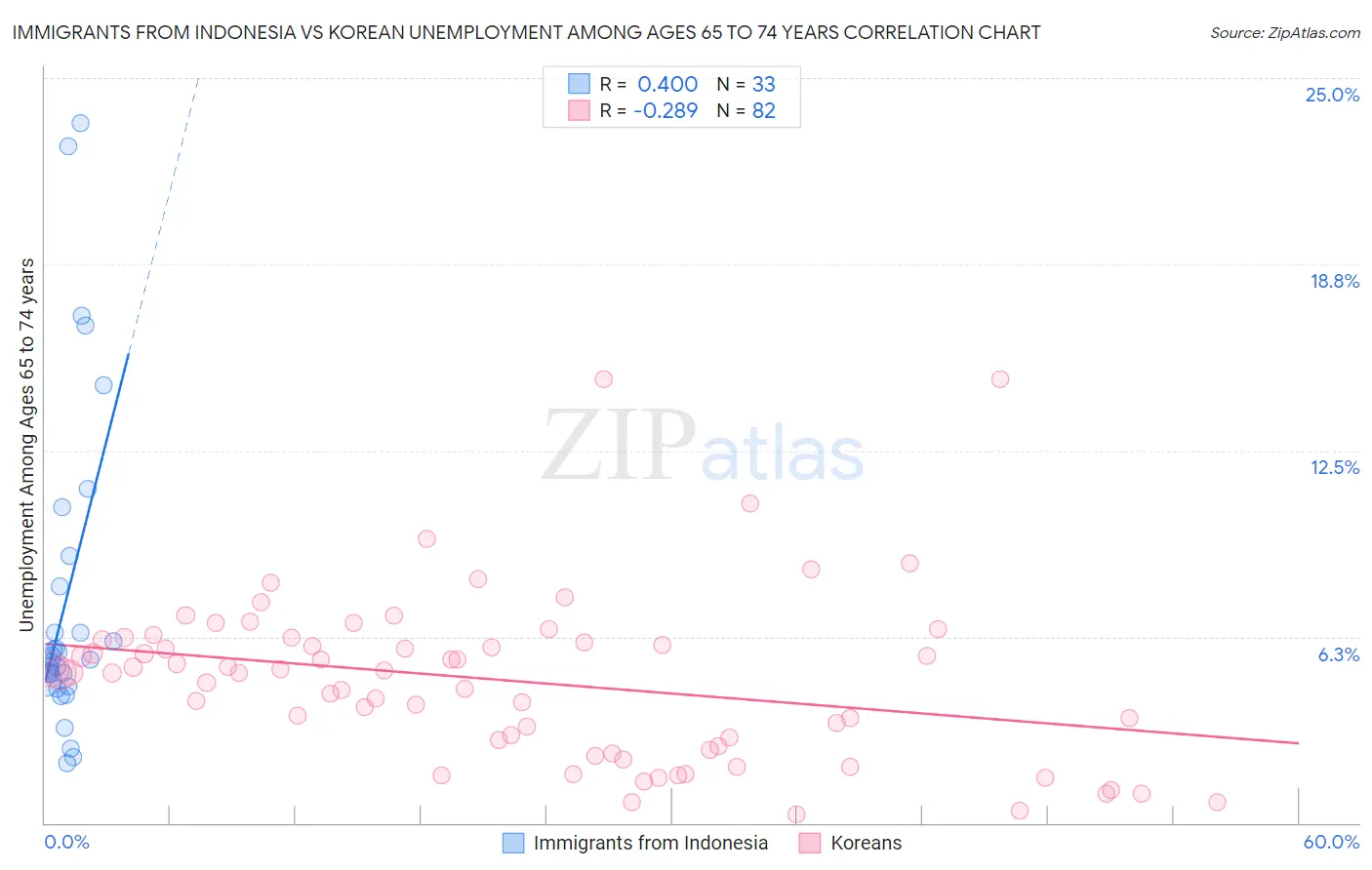 Immigrants from Indonesia vs Korean Unemployment Among Ages 65 to 74 years