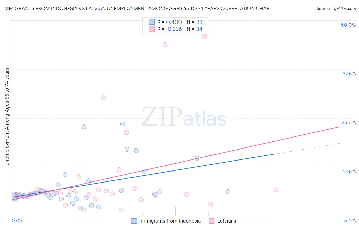 Immigrants from Indonesia vs Latvian Unemployment Among Ages 65 to 74 years