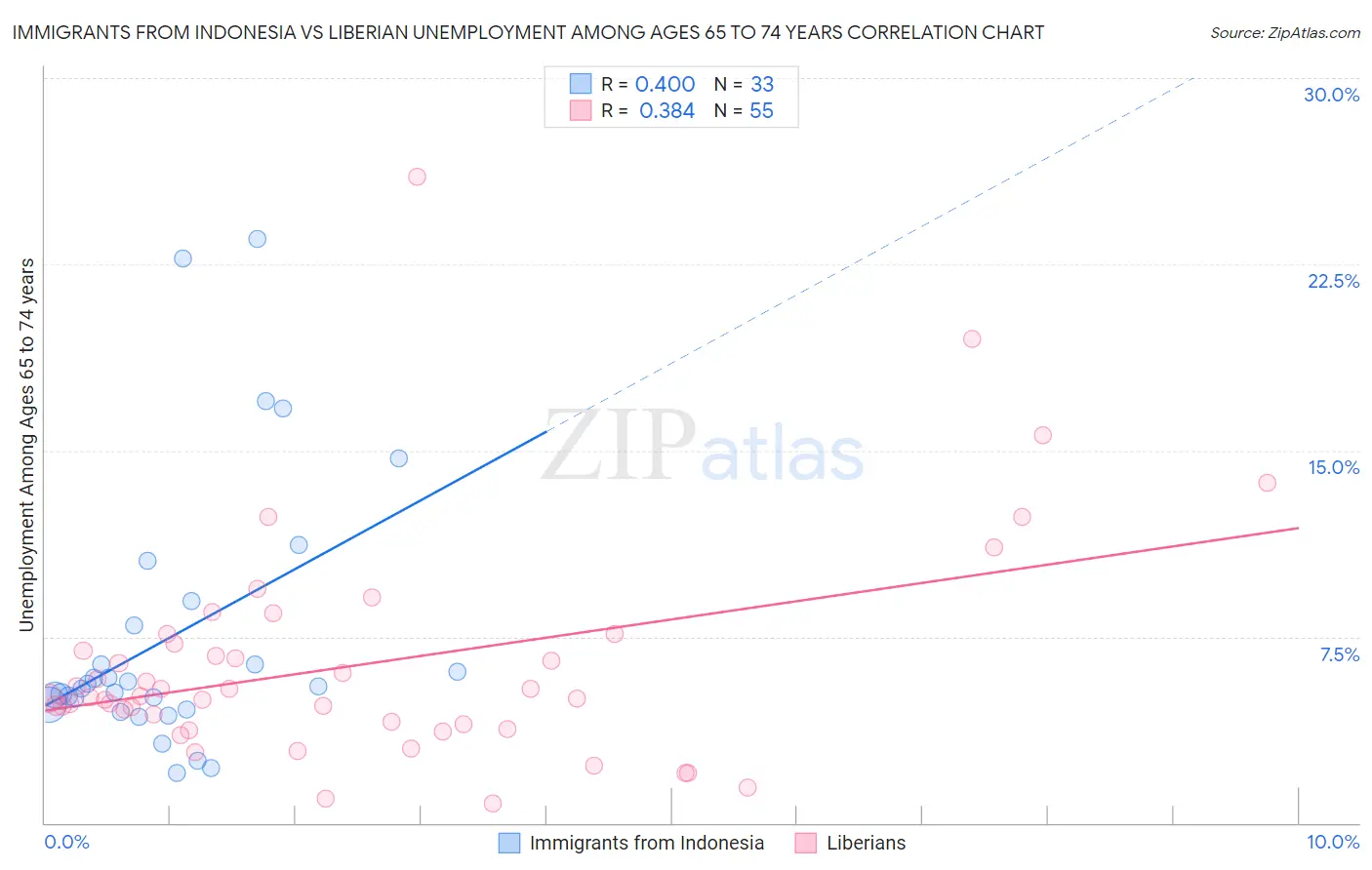 Immigrants from Indonesia vs Liberian Unemployment Among Ages 65 to 74 years