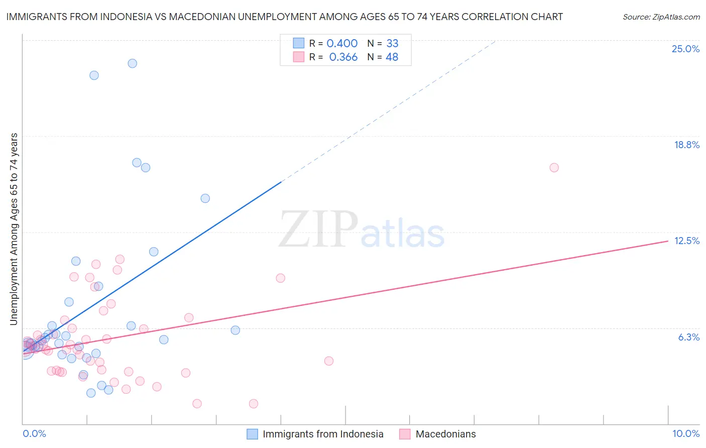 Immigrants from Indonesia vs Macedonian Unemployment Among Ages 65 to 74 years