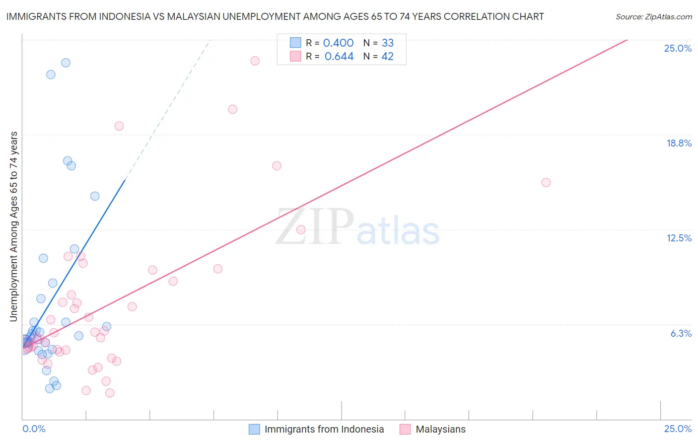 Immigrants from Indonesia vs Malaysian Unemployment Among Ages 65 to 74 years