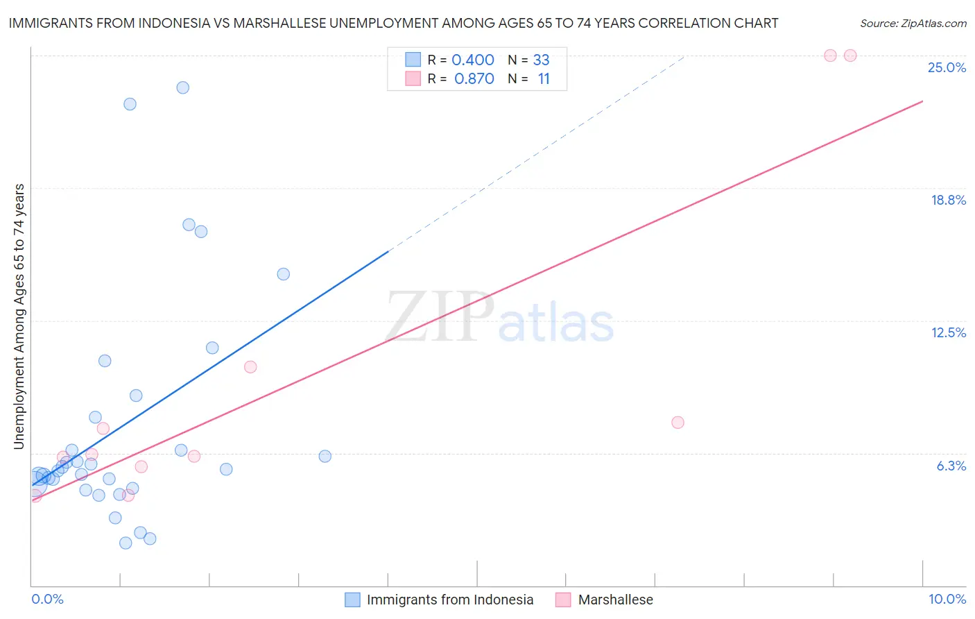 Immigrants from Indonesia vs Marshallese Unemployment Among Ages 65 to 74 years
