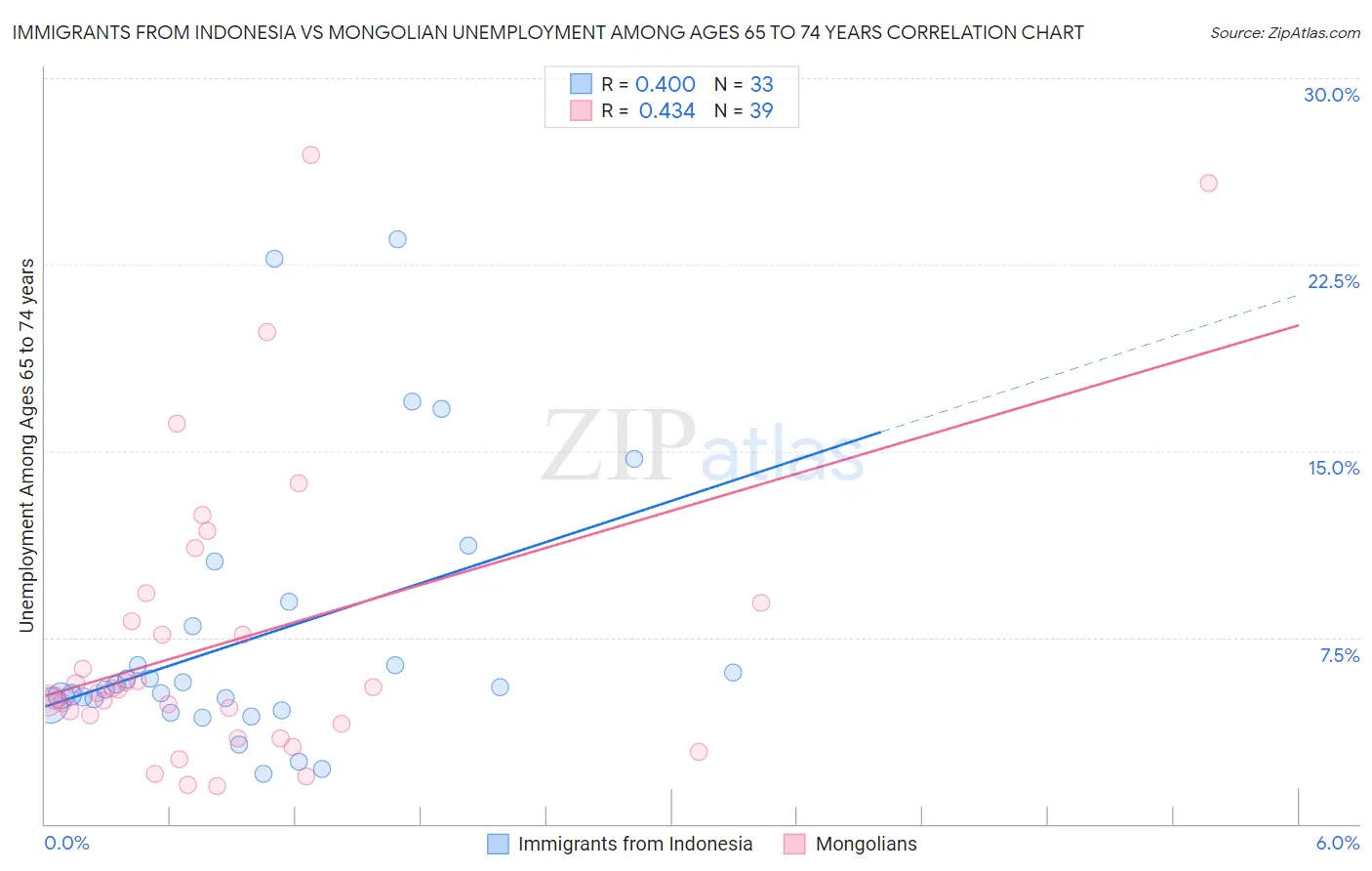 Immigrants from Indonesia vs Mongolian Unemployment Among Ages 65 to 74 years