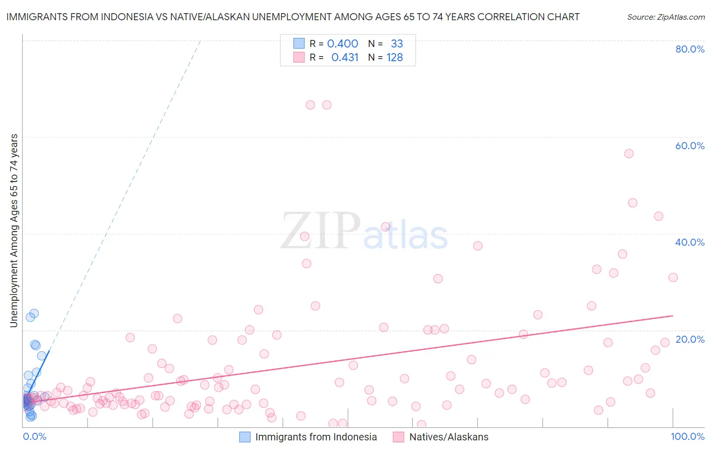Immigrants from Indonesia vs Native/Alaskan Unemployment Among Ages 65 to 74 years