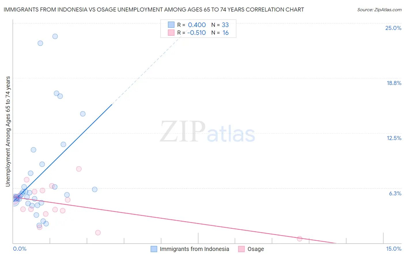 Immigrants from Indonesia vs Osage Unemployment Among Ages 65 to 74 years