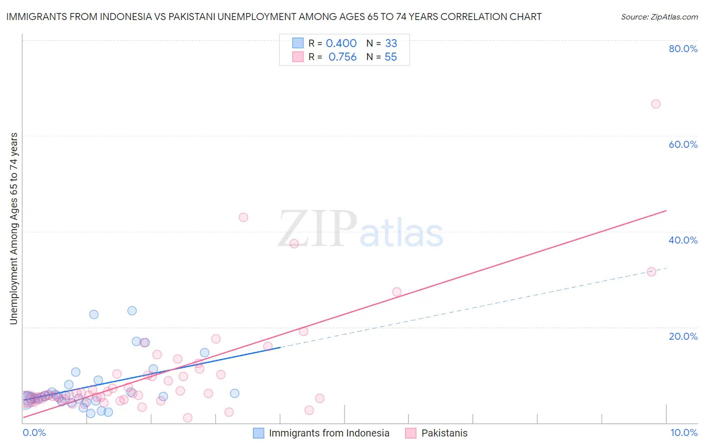 Immigrants from Indonesia vs Pakistani Unemployment Among Ages 65 to 74 years