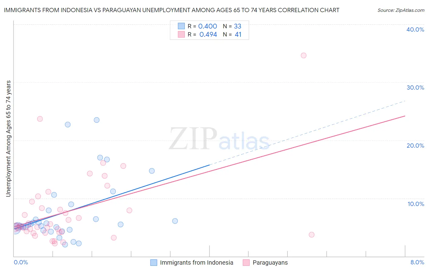 Immigrants from Indonesia vs Paraguayan Unemployment Among Ages 65 to 74 years