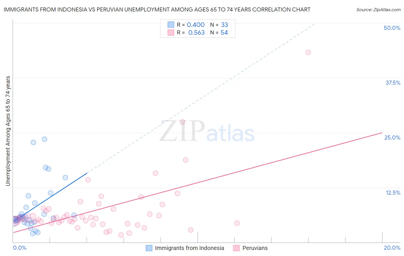Immigrants from Indonesia vs Peruvian Unemployment Among Ages 65 to 74 years