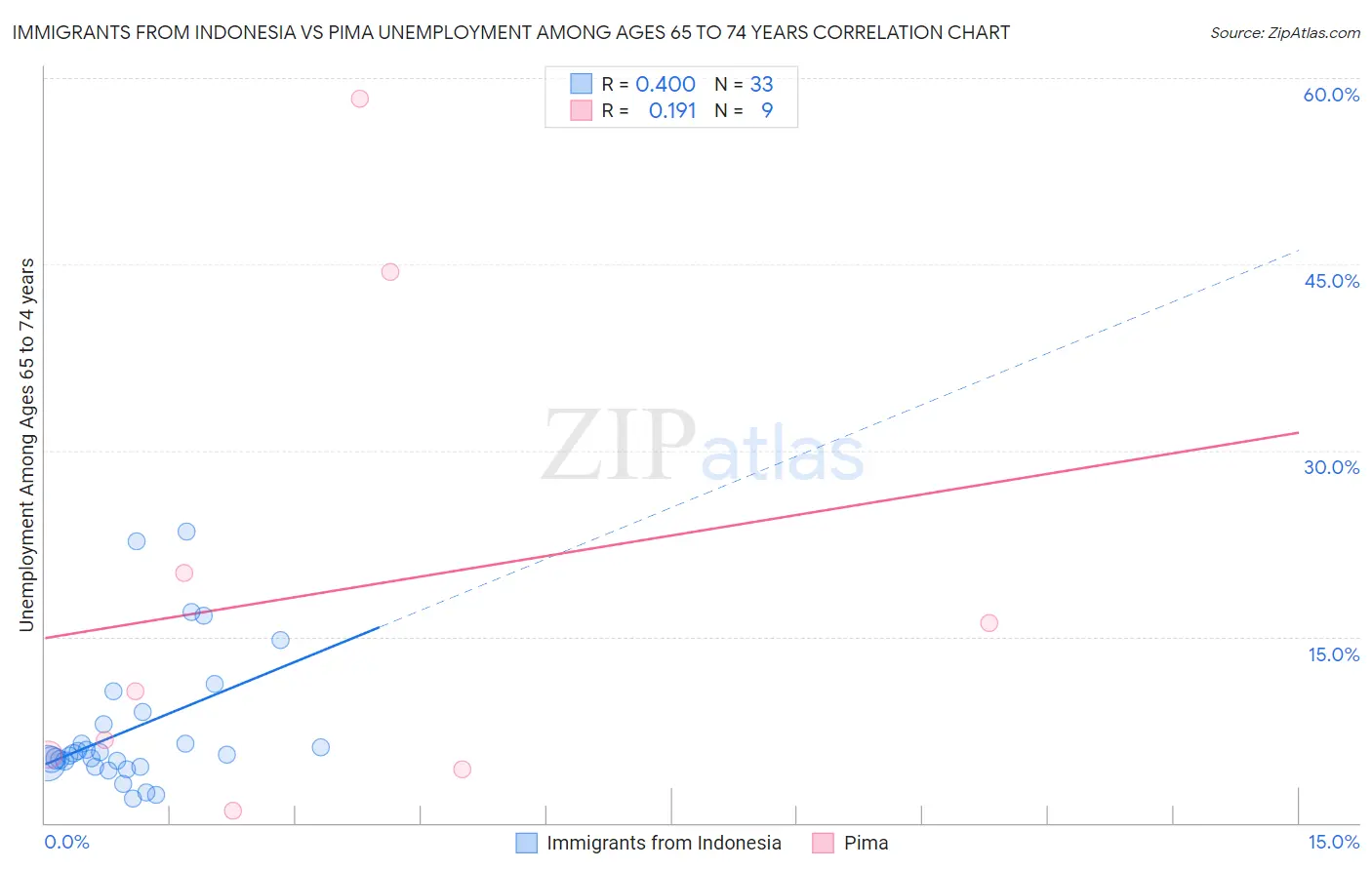 Immigrants from Indonesia vs Pima Unemployment Among Ages 65 to 74 years