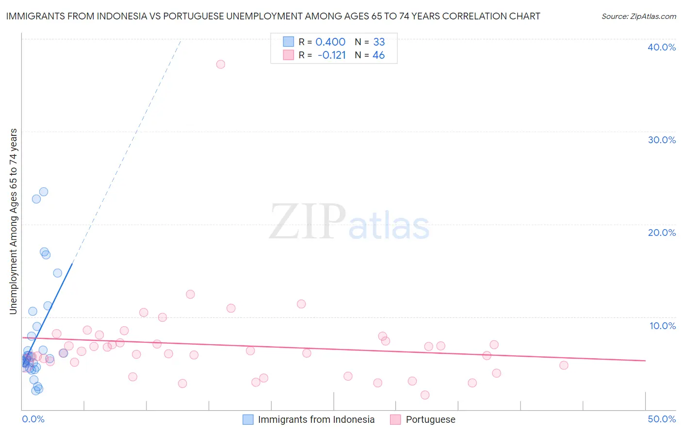 Immigrants from Indonesia vs Portuguese Unemployment Among Ages 65 to 74 years