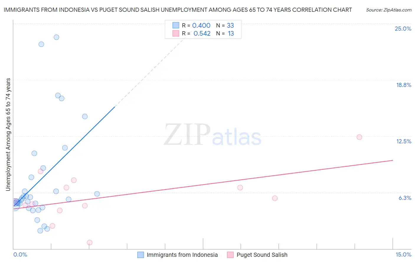 Immigrants from Indonesia vs Puget Sound Salish Unemployment Among Ages 65 to 74 years