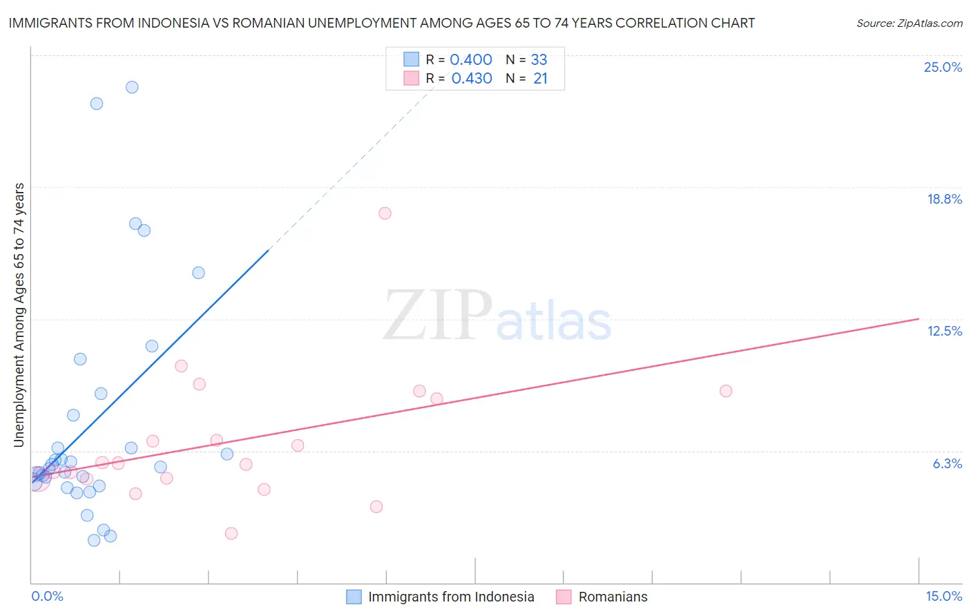 Immigrants from Indonesia vs Romanian Unemployment Among Ages 65 to 74 years
