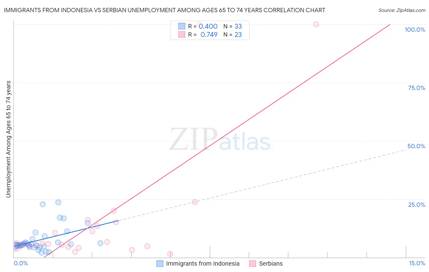 Immigrants from Indonesia vs Serbian Unemployment Among Ages 65 to 74 years