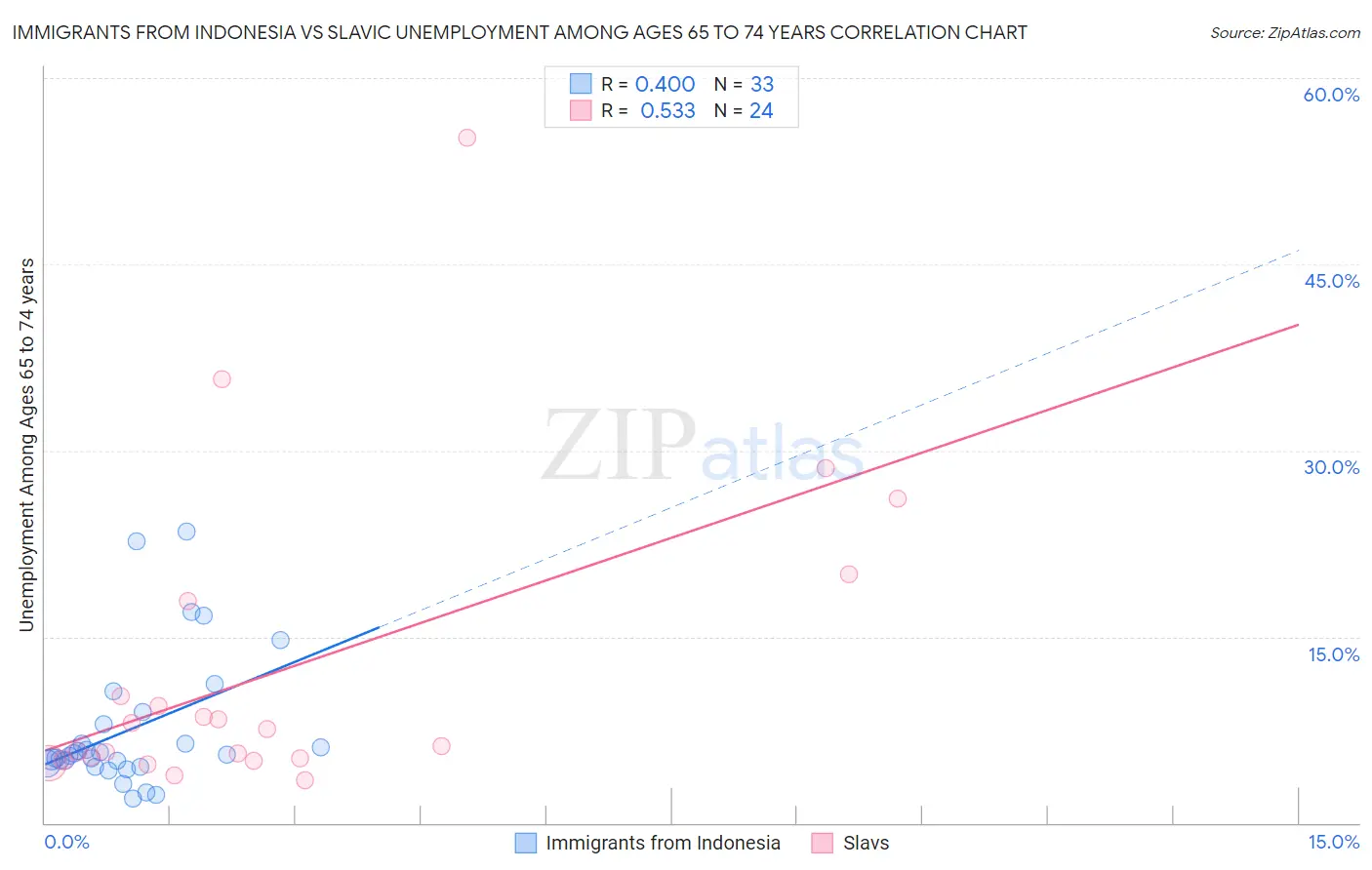 Immigrants from Indonesia vs Slavic Unemployment Among Ages 65 to 74 years