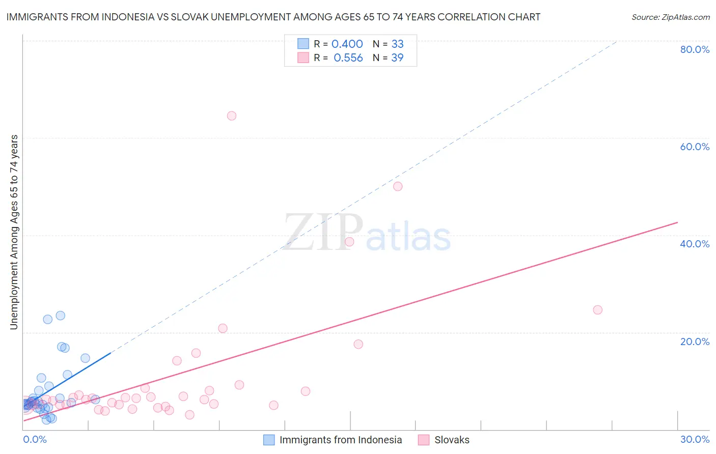 Immigrants from Indonesia vs Slovak Unemployment Among Ages 65 to 74 years