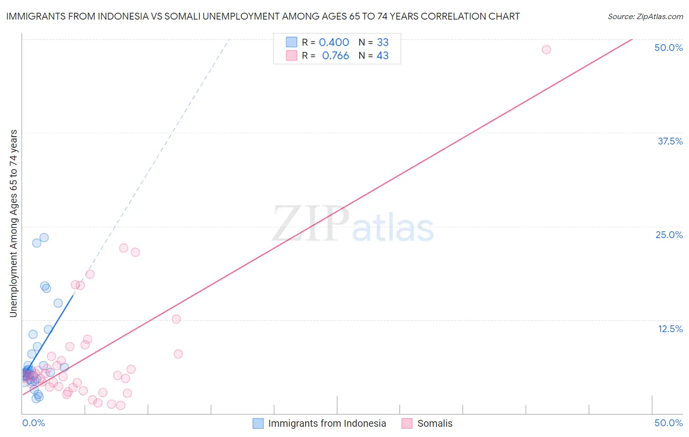 Immigrants from Indonesia vs Somali Unemployment Among Ages 65 to 74 years