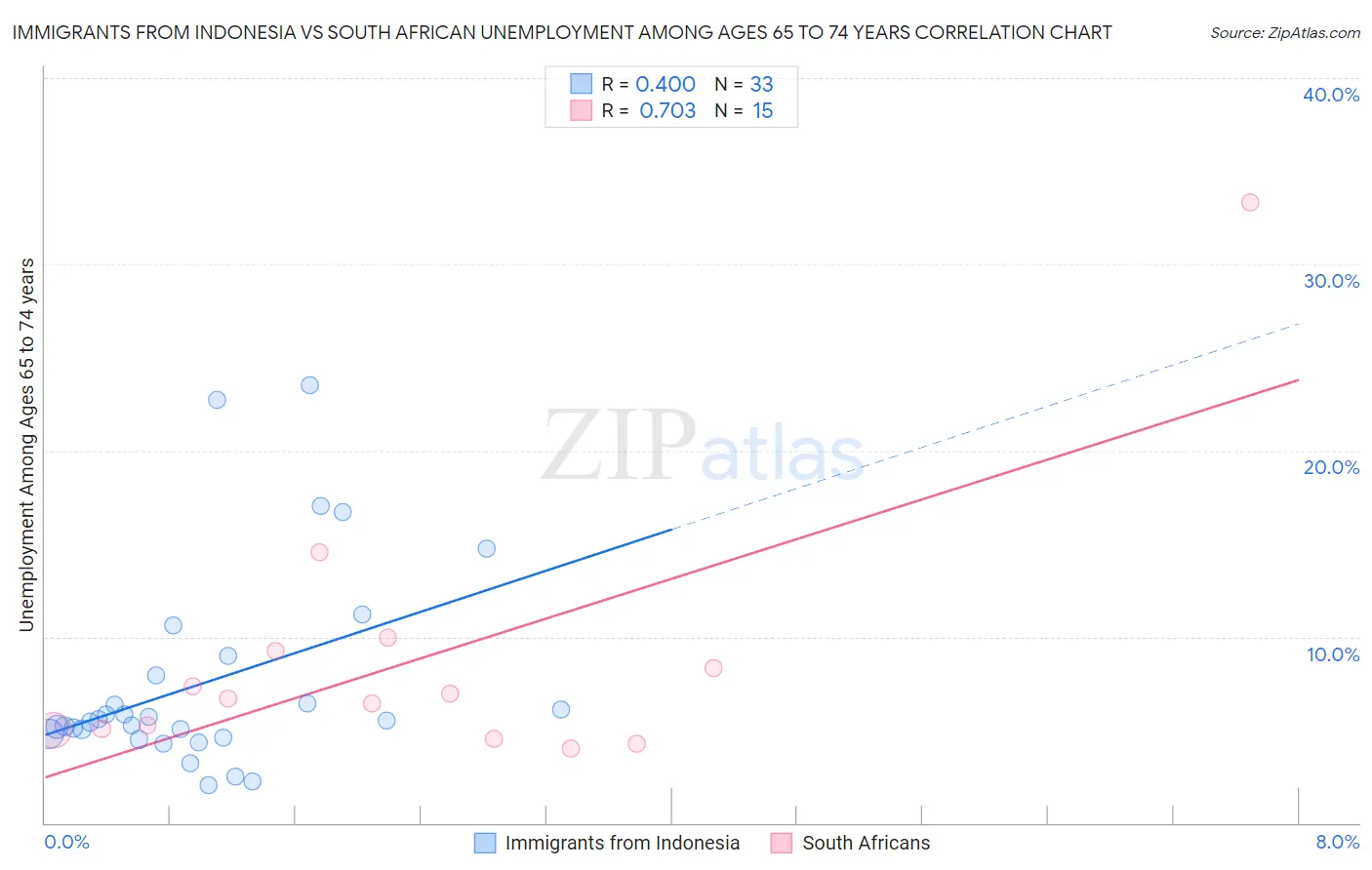 Immigrants from Indonesia vs South African Unemployment Among Ages 65 to 74 years