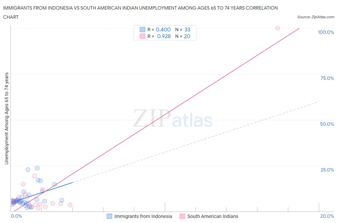 Immigrants from Indonesia vs South American Indian Unemployment Among Ages 65 to 74 years