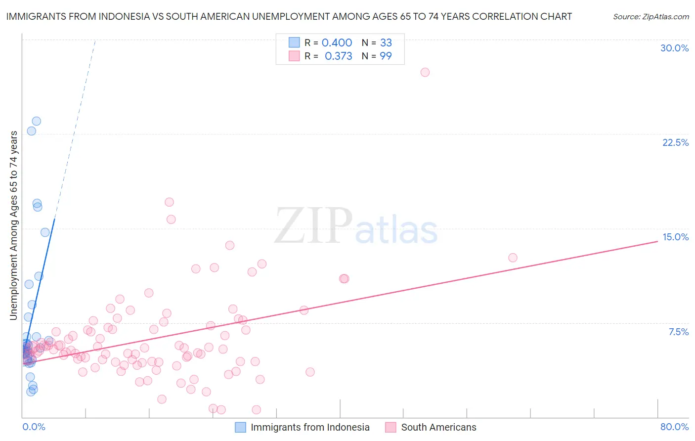 Immigrants from Indonesia vs South American Unemployment Among Ages 65 to 74 years