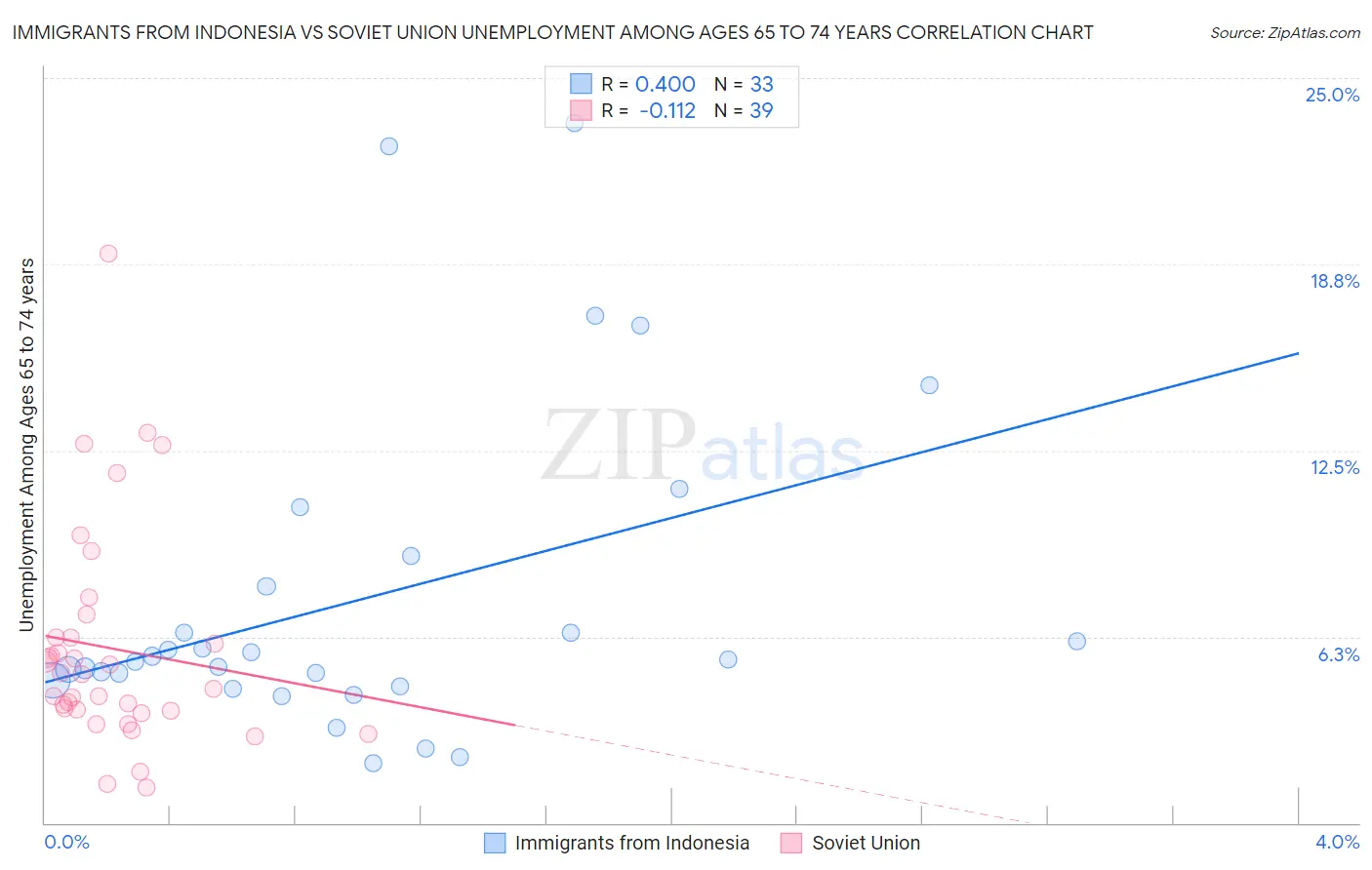 Immigrants from Indonesia vs Soviet Union Unemployment Among Ages 65 to 74 years