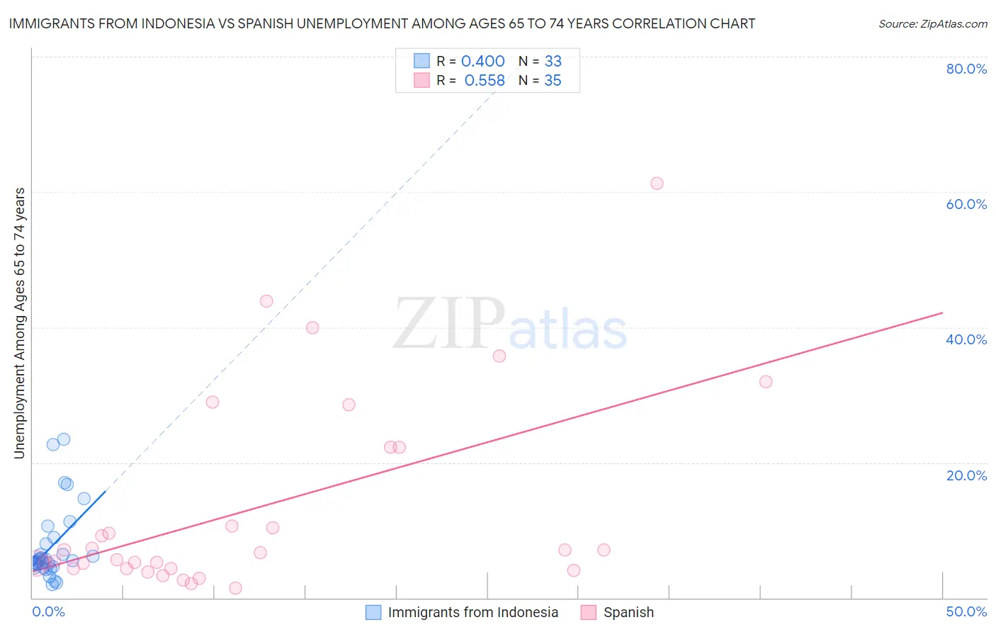 Immigrants from Indonesia vs Spanish Unemployment Among Ages 65 to 74 years