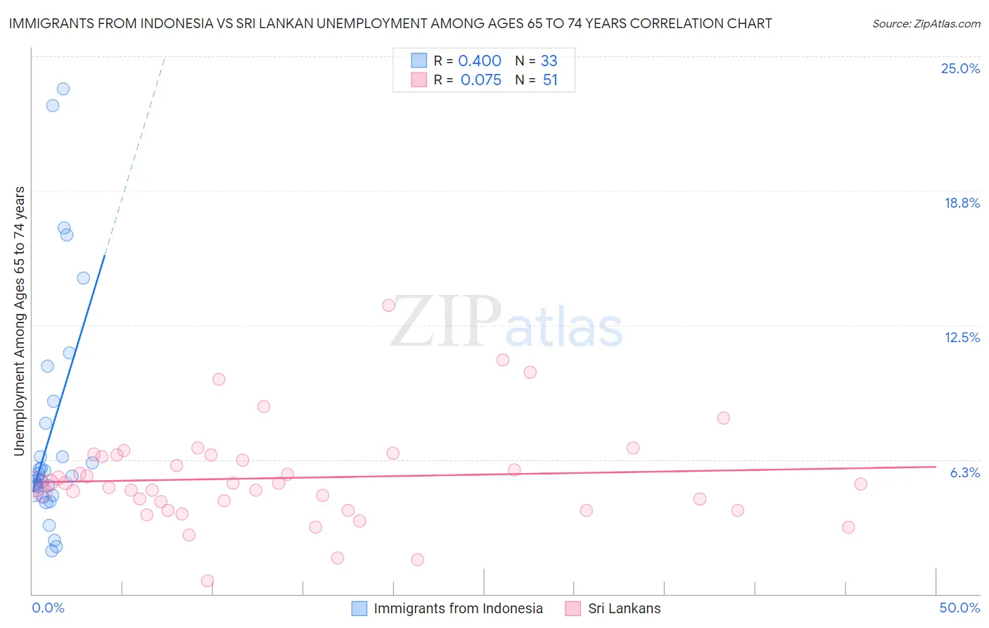 Immigrants from Indonesia vs Sri Lankan Unemployment Among Ages 65 to 74 years