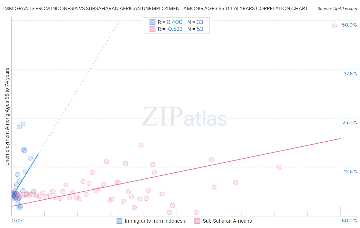 Immigrants from Indonesia vs Subsaharan African Unemployment Among Ages 65 to 74 years