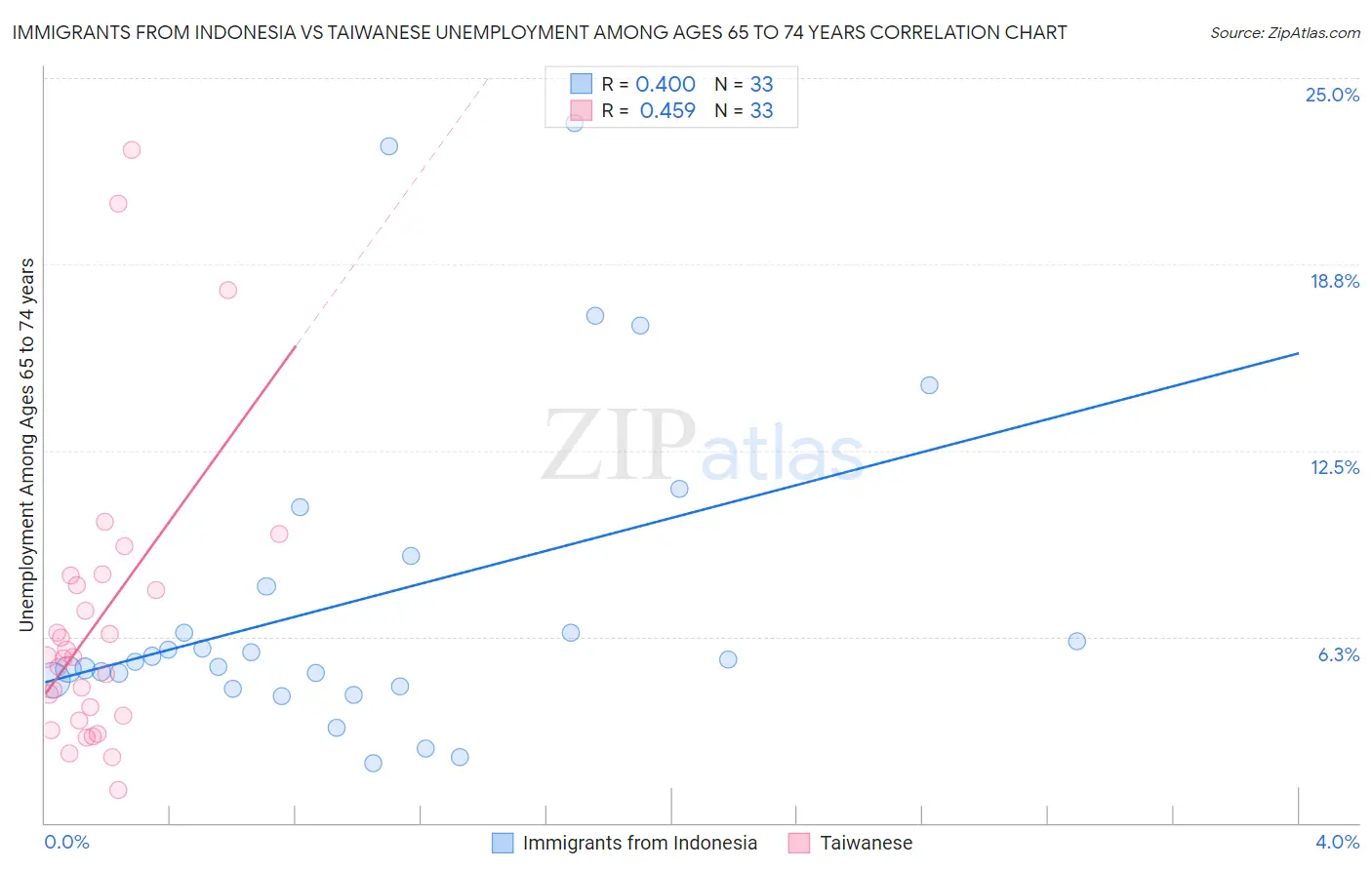 Immigrants from Indonesia vs Taiwanese Unemployment Among Ages 65 to 74 years