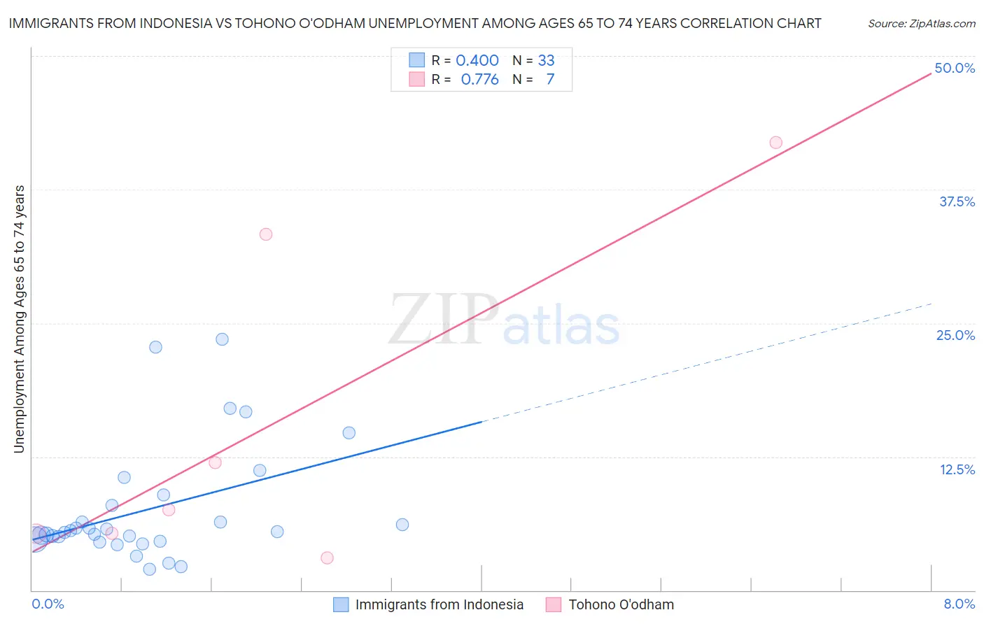 Immigrants from Indonesia vs Tohono O'odham Unemployment Among Ages 65 to 74 years