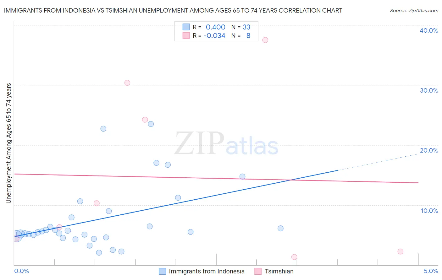 Immigrants from Indonesia vs Tsimshian Unemployment Among Ages 65 to 74 years