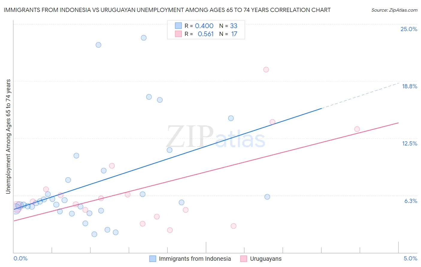 Immigrants from Indonesia vs Uruguayan Unemployment Among Ages 65 to 74 years