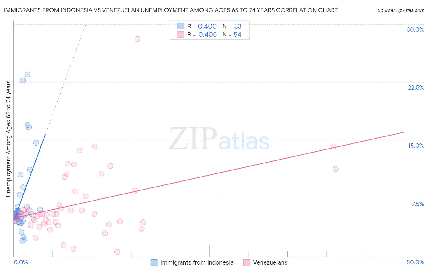 Immigrants from Indonesia vs Venezuelan Unemployment Among Ages 65 to 74 years