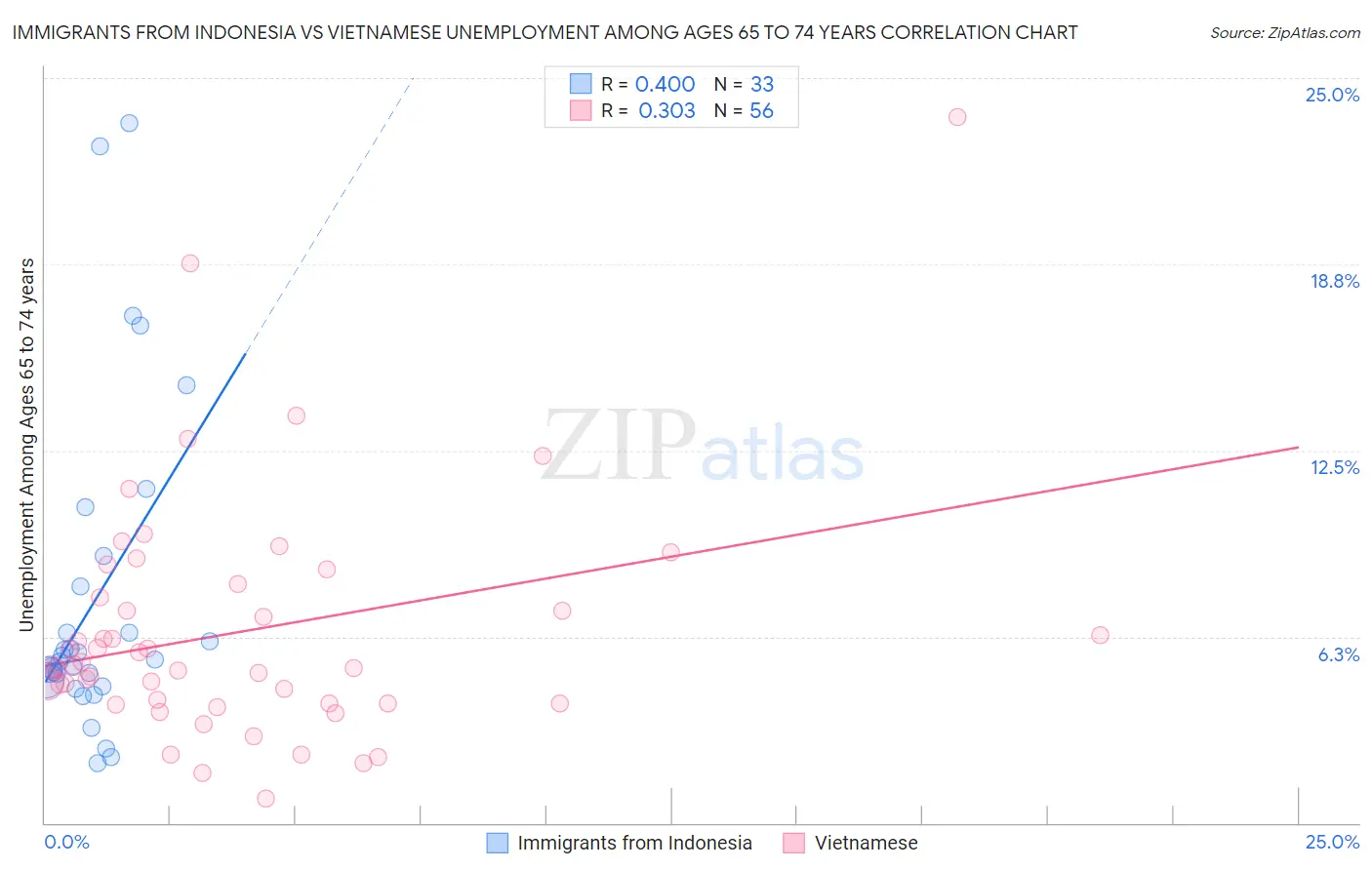Immigrants from Indonesia vs Vietnamese Unemployment Among Ages 65 to 74 years
