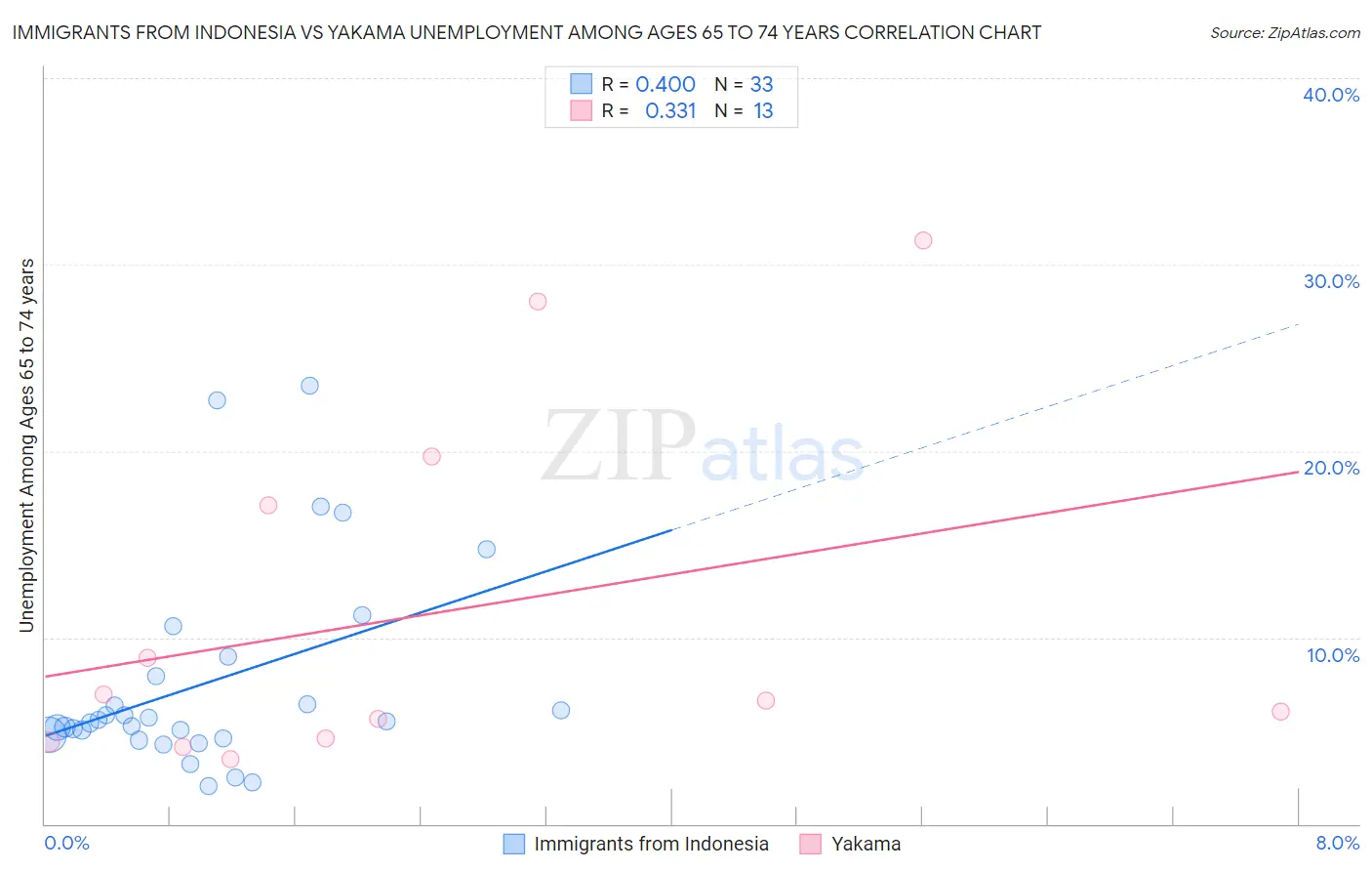 Immigrants from Indonesia vs Yakama Unemployment Among Ages 65 to 74 years