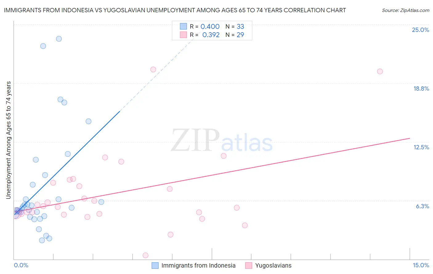 Immigrants from Indonesia vs Yugoslavian Unemployment Among Ages 65 to 74 years