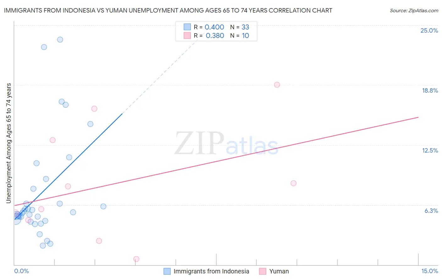 Immigrants from Indonesia vs Yuman Unemployment Among Ages 65 to 74 years