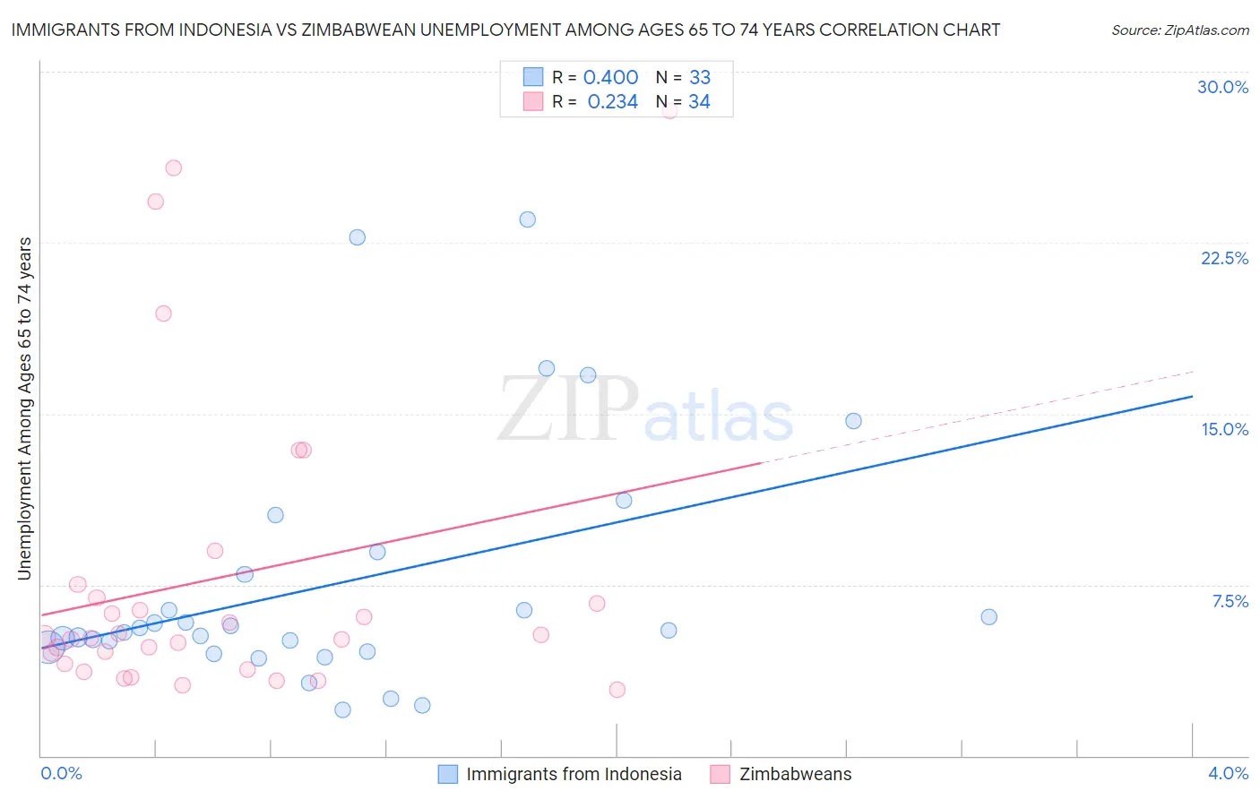 Immigrants from Indonesia vs Zimbabwean Unemployment Among Ages 65 to 74 years