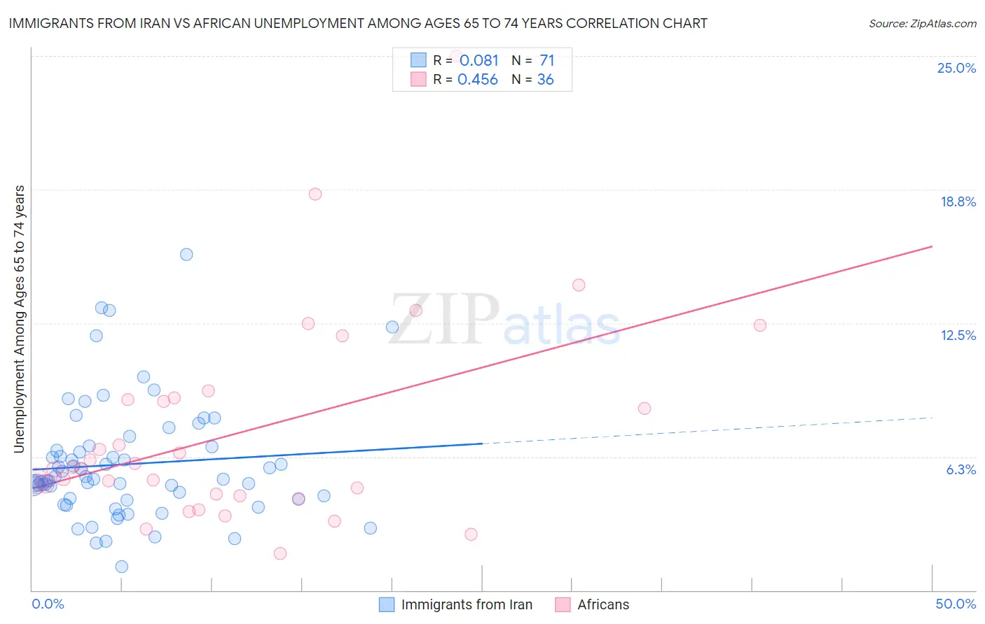 Immigrants from Iran vs African Unemployment Among Ages 65 to 74 years