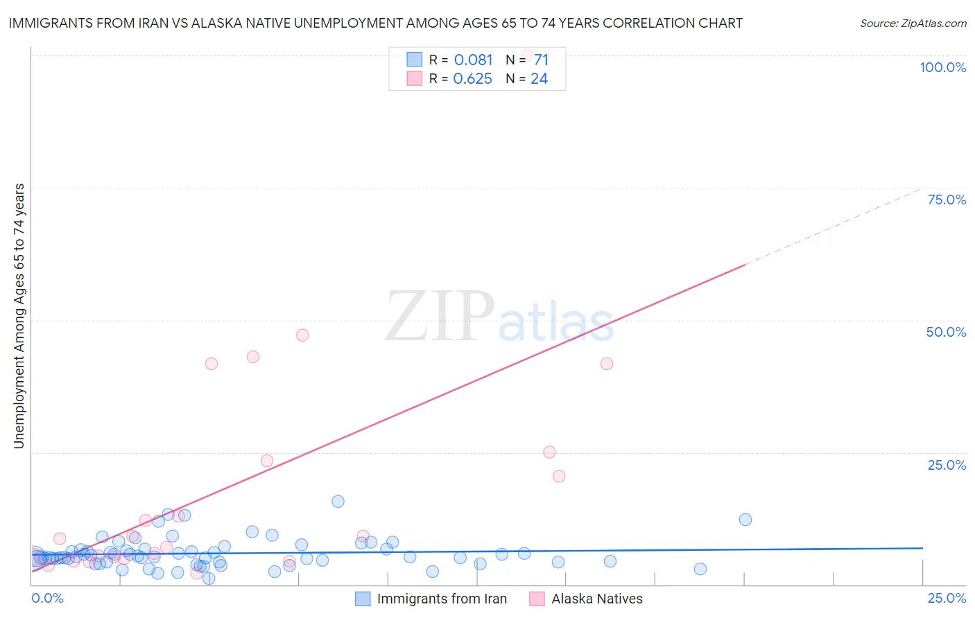 Immigrants from Iran vs Alaska Native Unemployment Among Ages 65 to 74 years