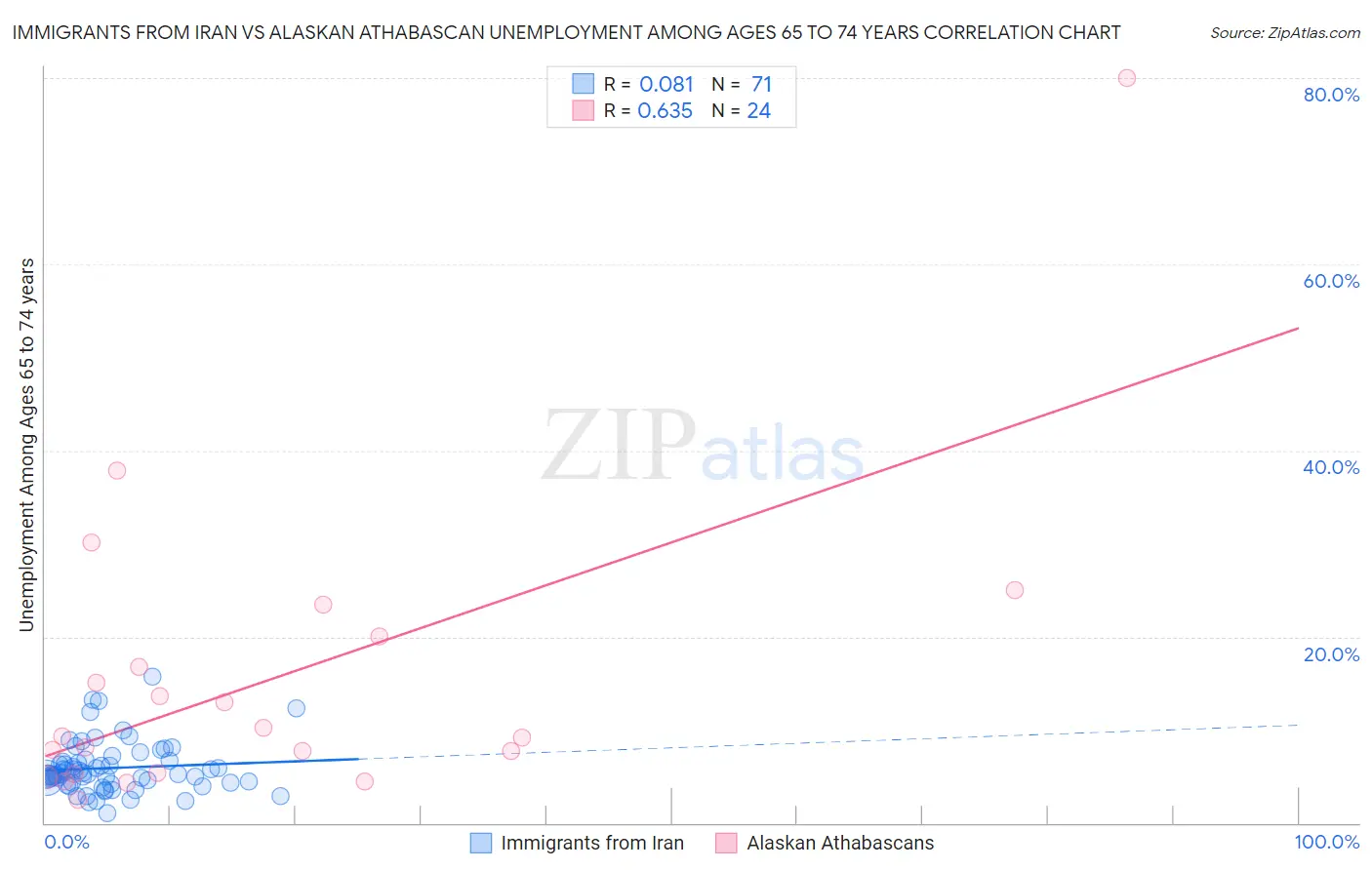 Immigrants from Iran vs Alaskan Athabascan Unemployment Among Ages 65 to 74 years