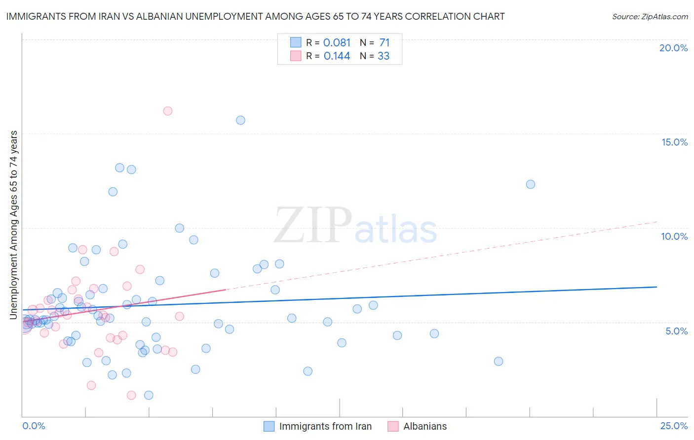 Immigrants from Iran vs Albanian Unemployment Among Ages 65 to 74 years